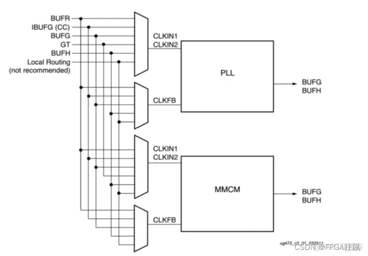 关于FPGA架构设计 简述fpga的结构框架_verilog_13